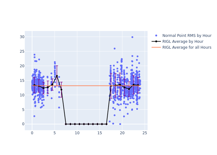 RIGL Cryosat-2 as a function of LclT