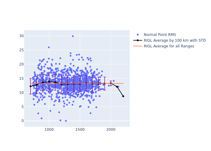 RIGL Cryosat-2 as a function of Rng