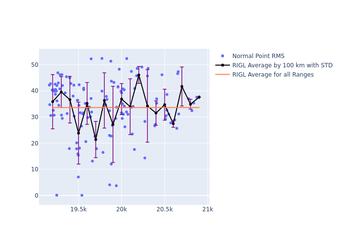 RIGL Etalon-1 as a function of Rng