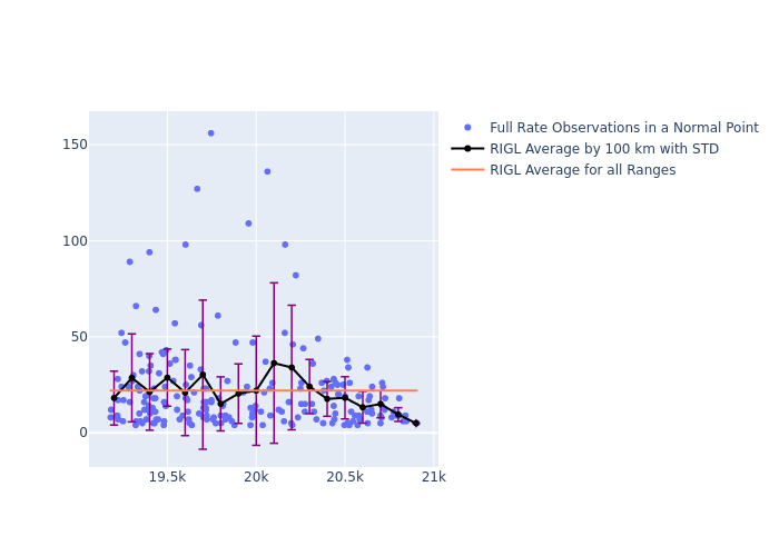 RIGL Etalon-2 as a function of Rng