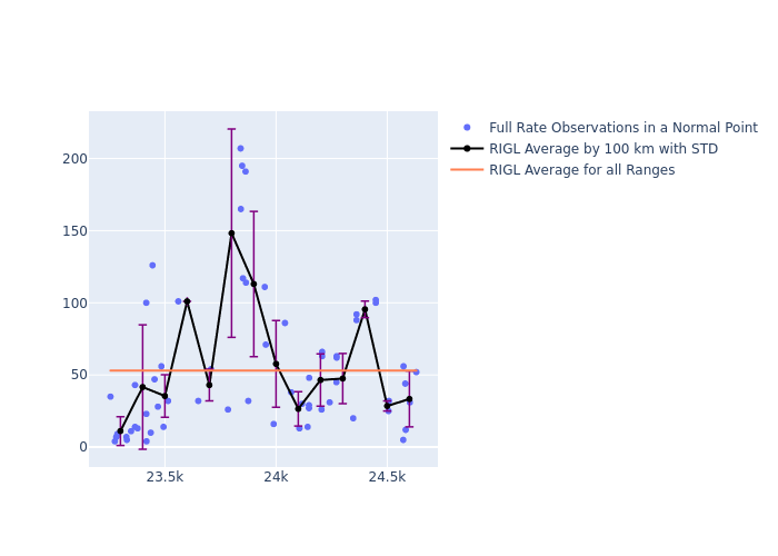 RIGL Galileo-102 as a function of Rng