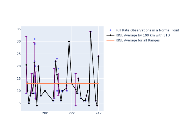 RIGL Galileo-202 as a function of Rng