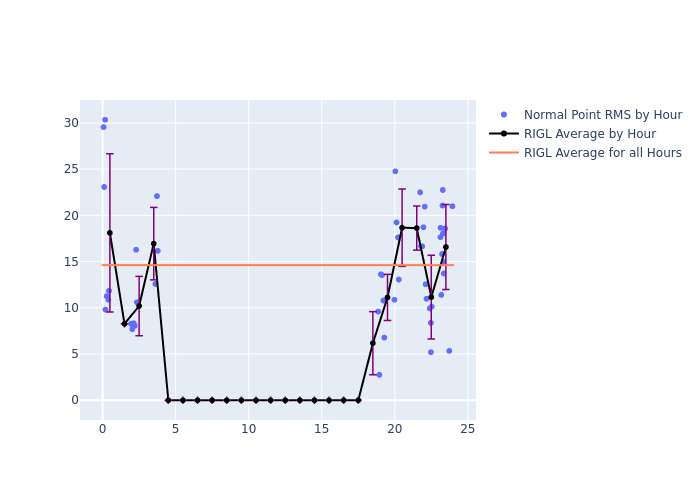 RIGL Galileo-202 as a function of LclT