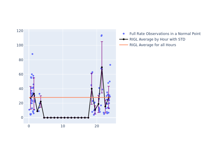 RIGL Galileo-210 as a function of LclT