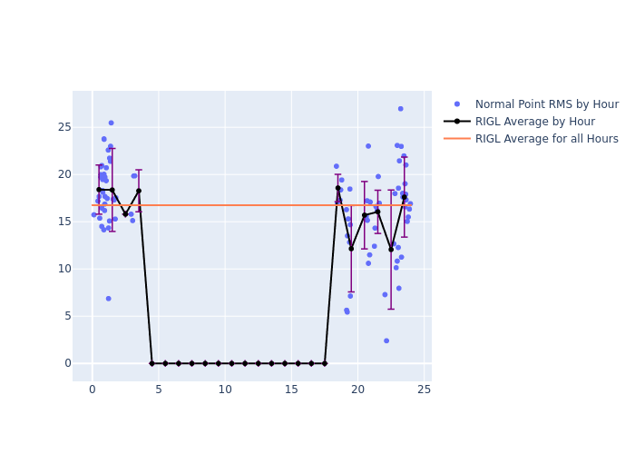 RIGL Galileo-210 as a function of LclT