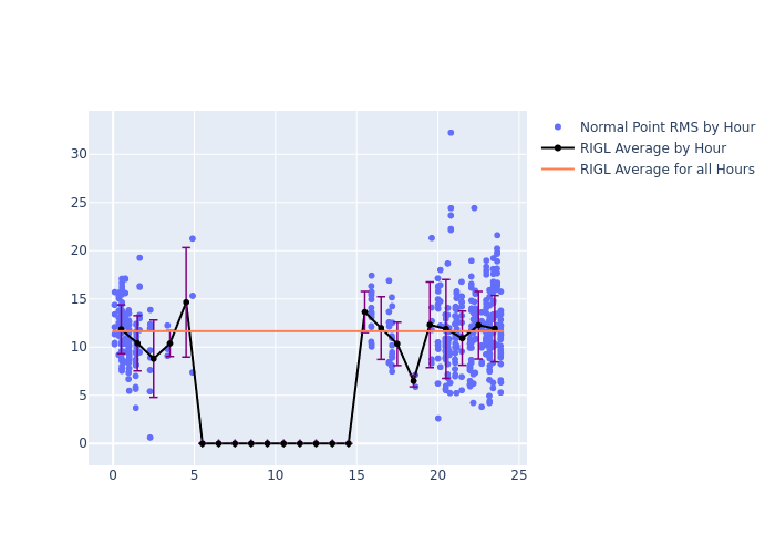 RIGL GRACE-FO-1 as a function of LclT