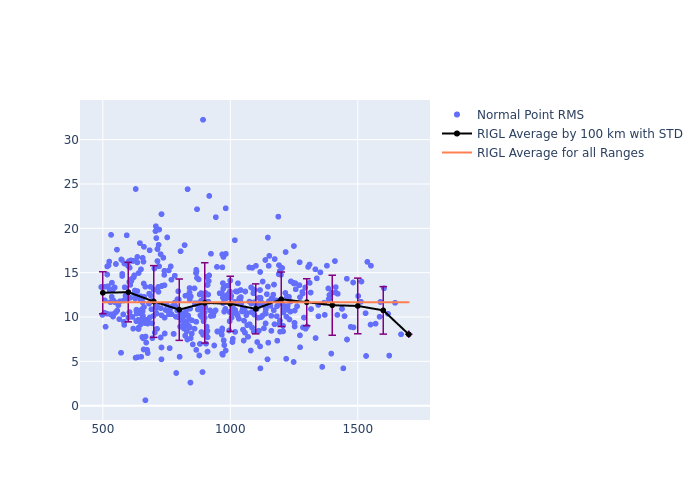 RIGL GRACE-FO-1 as a function of Rng