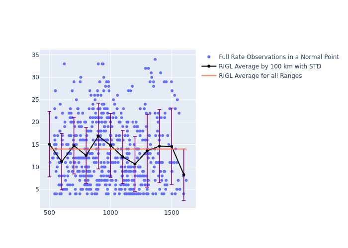 RIGL GRACE-FO-2 as a function of Rng