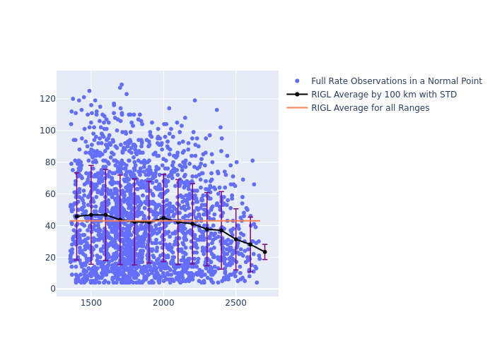 RIGL Jason-3 as a function of Rng