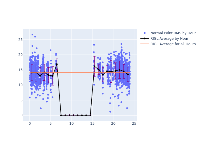 RIGL Jason-3 as a function of LclT