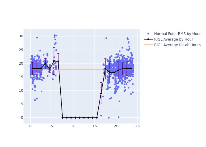 RIGL LAGEOS-1 as a function of LclT