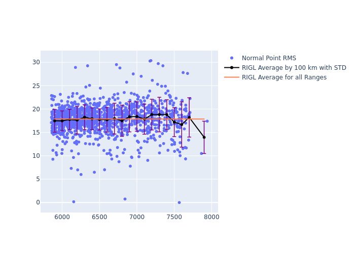 RIGL LAGEOS-1 as a function of Rng