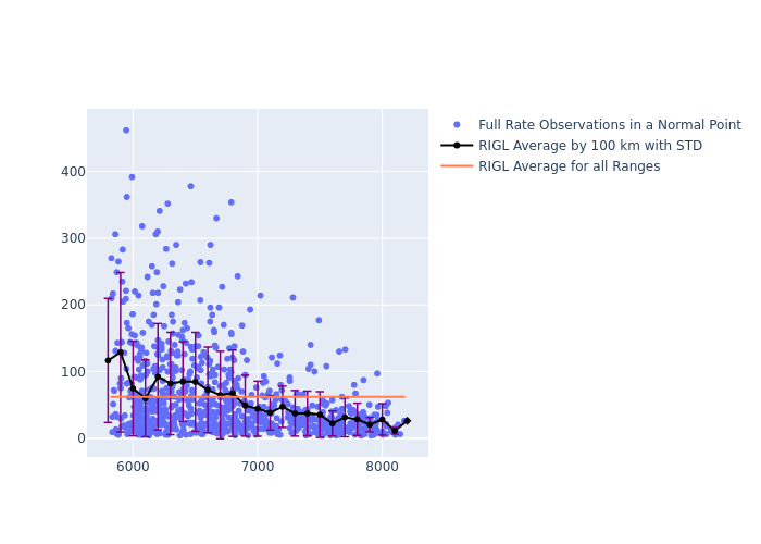 RIGL LAGEOS-2 as a function of Rng