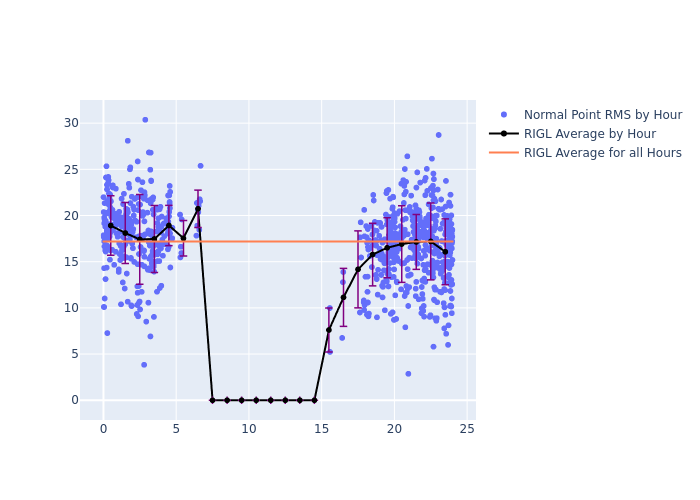 RIGL LAGEOS-2 as a function of LclT