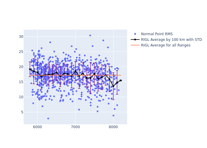 RIGL LAGEOS-2 as a function of Rng