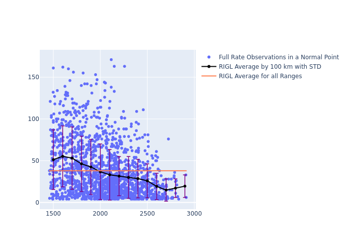 RIGL LARES as a function of Rng