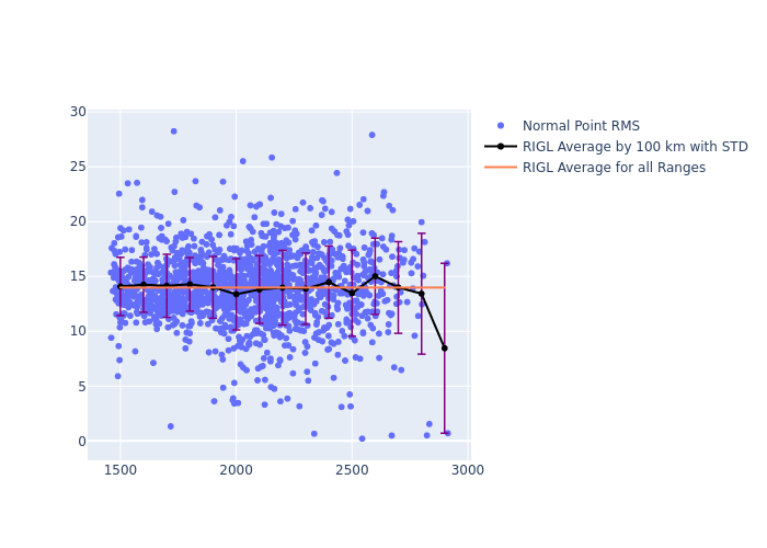 RIGL LARES as a function of Rng