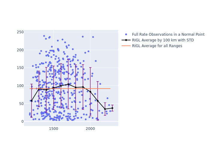 RIGL STARLETTE as a function of Rng