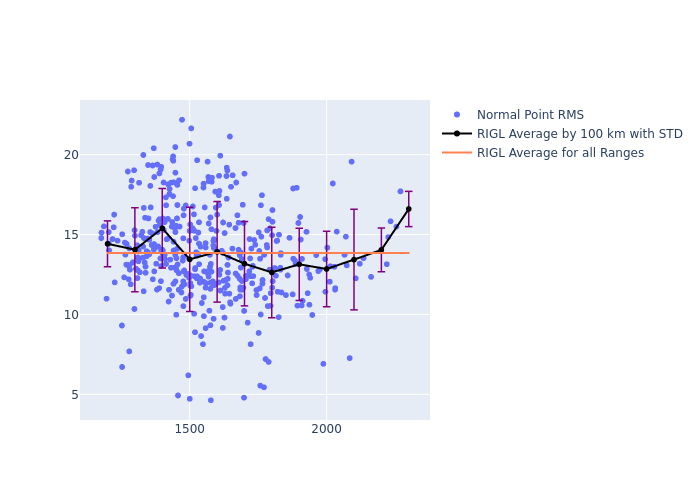 RIGL STARLETTE as a function of Rng