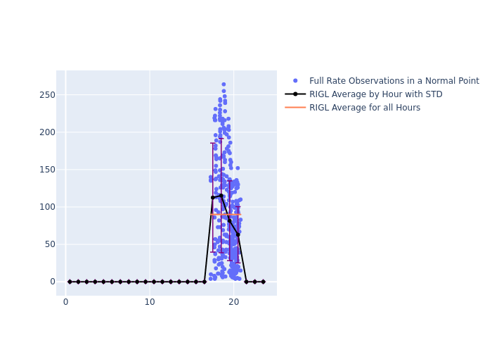 RIGL STELLA as a function of LclT