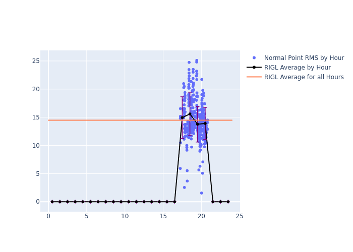 RIGL STELLA as a function of LclT