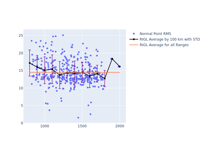 RIGL STELLA as a function of Rng