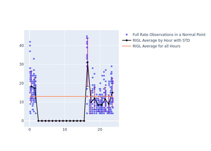 RIGL Swarm-A as a function of LclT