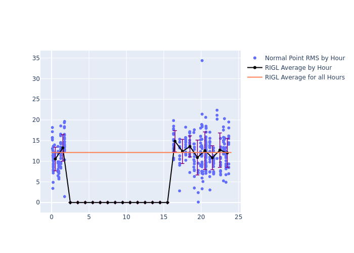 RIGL Swarm-A as a function of LclT