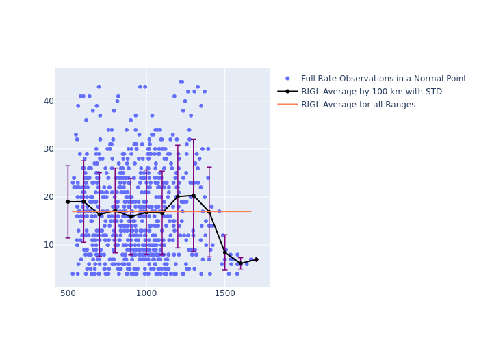 RIGL Swarm-B as a function of Rng