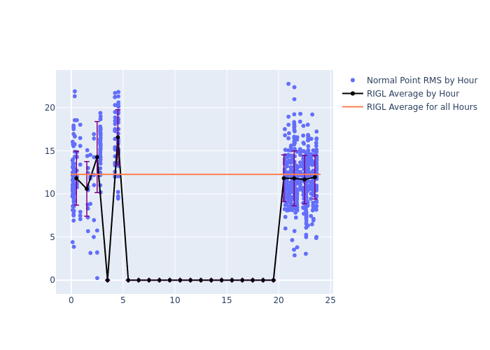 RIGL Swarm-B as a function of LclT