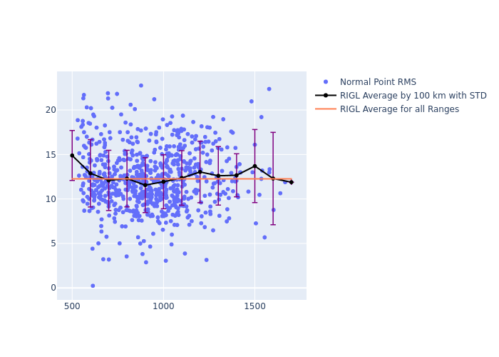 RIGL Swarm-B as a function of Rng