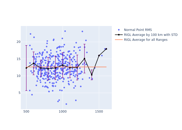 RIGL Swarm-C as a function of Rng