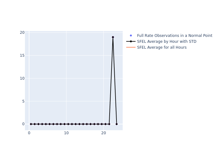 SFEL LAGEOS-2 as a function of LclT