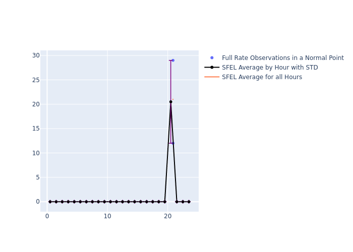 SFEL LARES as a function of LclT