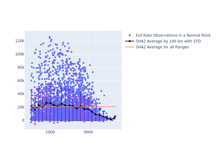 SHA2 Ajisai as a function of Rng