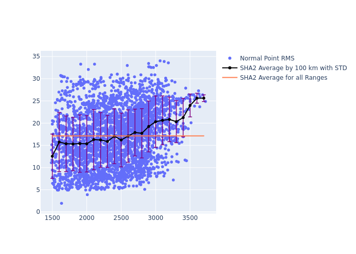 SHA2 Ajisai as a function of LclT