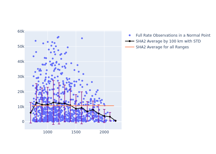 SHA2 Cryosat-2 as a function of Rng