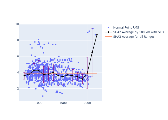 SHA2 Cryosat-2 as a function of Rng