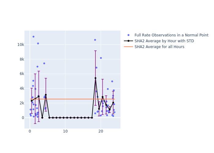 SHA2 Etalon-1 as a function of LclT