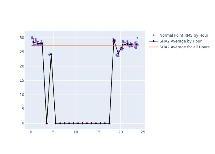 SHA2 Etalon-1 as a function of LclT