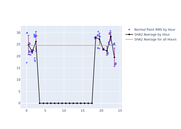 SHA2 Etalon-2 as a function of LclT