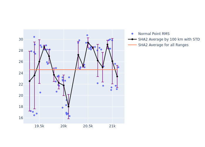 SHA2 Etalon-2 as a function of Rng