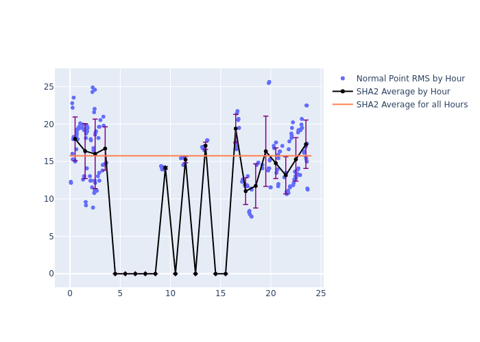 SHA2 Galileo-102 as a function of LclT