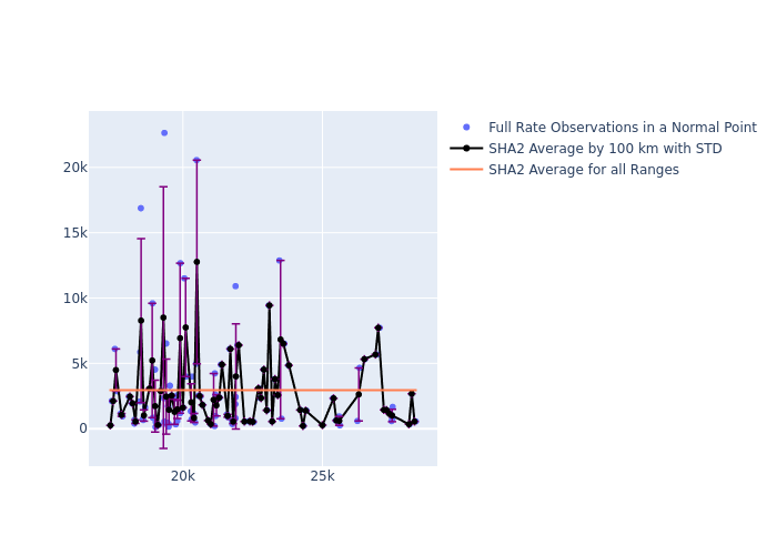 SHA2 Galileo-202 as a function of Rng