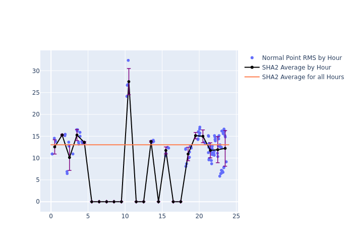 SHA2 Galileo-202 as a function of LclT