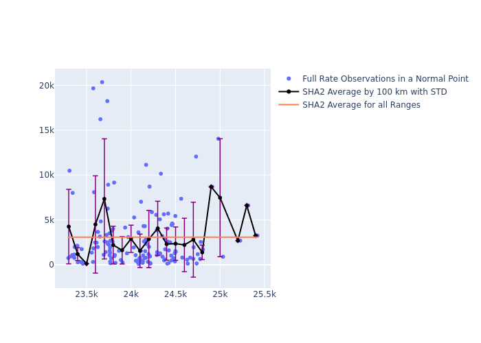 SHA2 Galileo-209 as a function of Rng