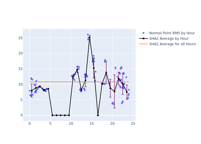 SHA2 Galileo-209 as a function of LclT