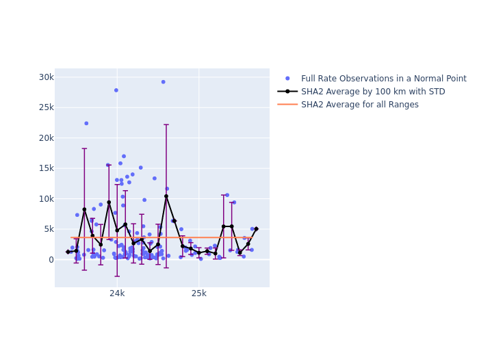 SHA2 Galileo-210 as a function of Rng