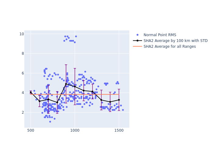 SHA2 GRACE-FO-1 as a function of Rng