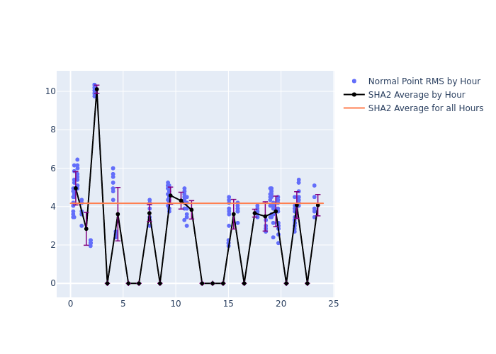 SHA2 GRACE-FO-2 as a function of LclT